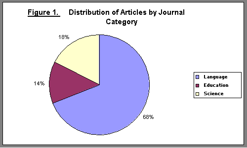 Gráfica de tarta con el título 'Figure 1. Distribution of Articles by Journal Category'. Según la leyenda el gráfico indica Language=68%, Education=14% and Science=18%